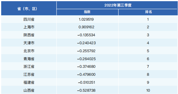 31省（区、市）2022年第三季度居民健康消费指数TOP10