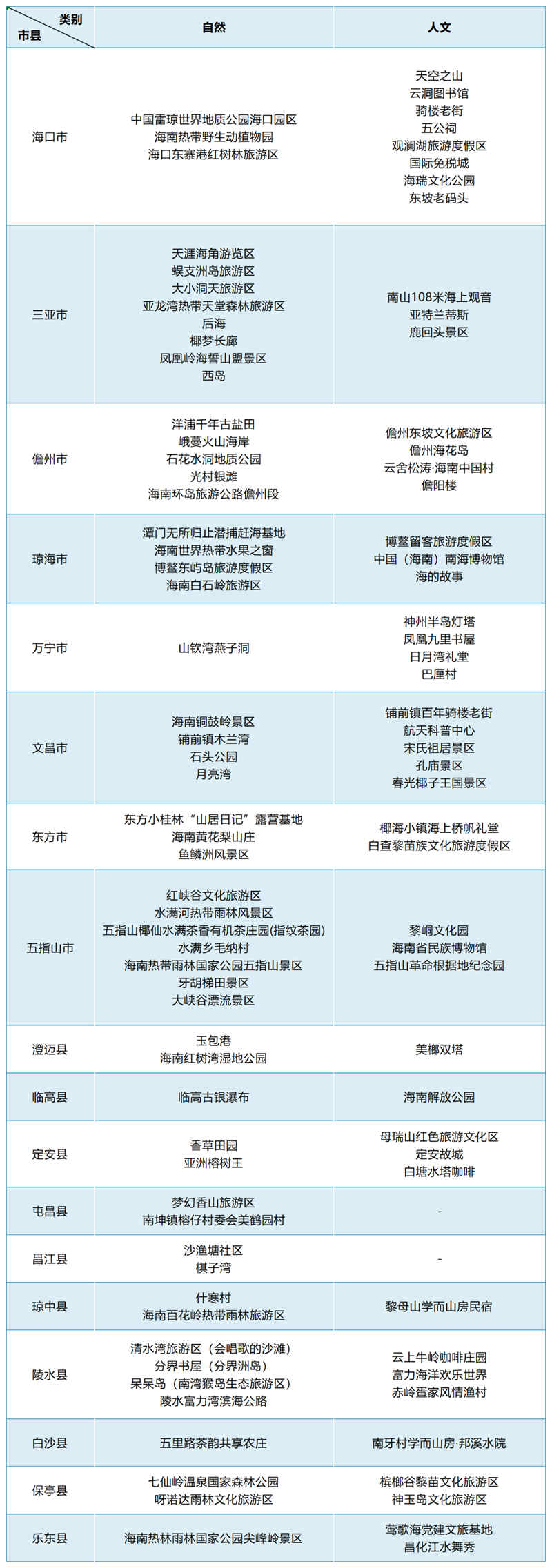 网红景点名单。海南省旅游协会供图